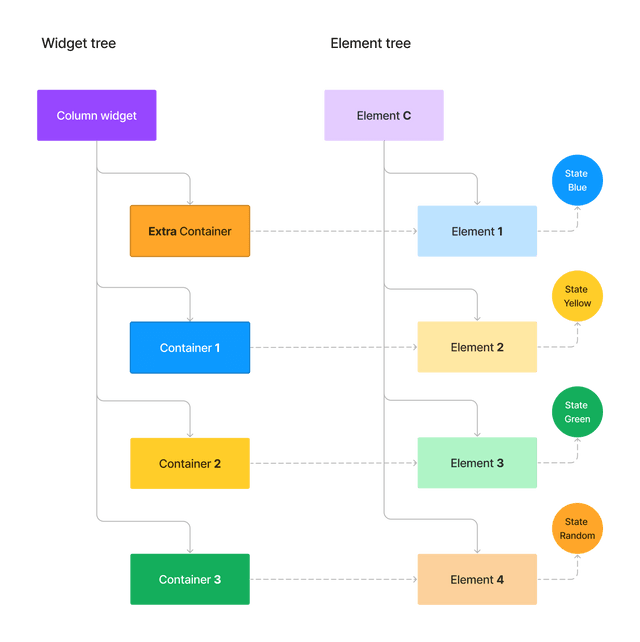 Diagram of the configuration of widget tree and element tree after adding the extraContainer.