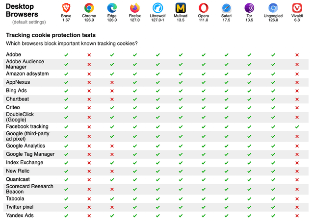 Screenshot from
PrivacyTests.org of the state of desktop browsers with respect to tracking
cookie protection