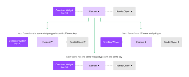 Diagram of how elements and renderObjects change when the same widget, the same widget with different keys and a different widget comes up in the next frame.